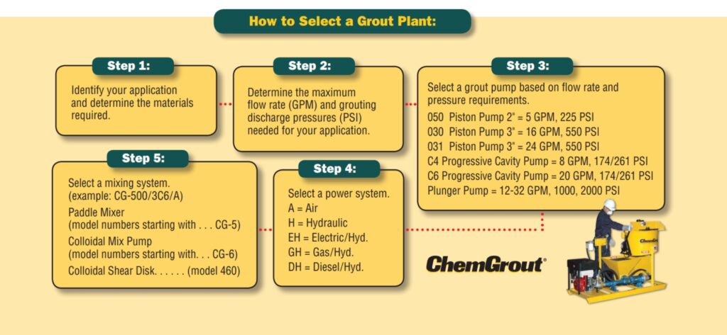 5 Step Process for selecting a Chemgrout Grout Plant